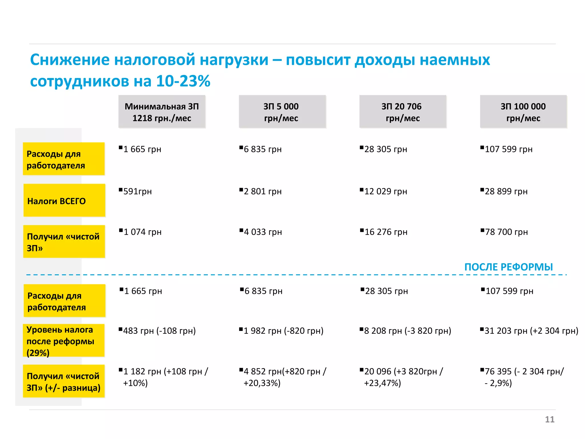 11
Снижение налоговой нагрузки – повысит доходы наемных
сотрудников на 10-23%
Минимальная ЗП
1218 грн./мес
ЗП 5 000
грн/мес
ЗП 20 706
грн/мес
ЗП 100 000
грн/мес
591грн 2 801 грн 12 029 грн 28 899 грн
Налоги ВСЕГО
1 074 грн 4 033 грн 16 276 грн 78 700 грнПолучил «чистой
ЗП»
483 грн (-108 грн) 1 982 грн (-820 грн) 8 208 грн (-3 820 грн) 31 203 грн (+2 304 грн)Уровень налога
после реформы
(29%)
1 182 грн (+108 грн /
+10%)
4 852 грн(+820 грн /
+20,33%)
20 096 (+3 820грн /
+23,47%)
76 395 (- 2 304 грн/
- 2,9%)
Получил «чистой
ЗП» (+/- разница)
1 665 грн 6 835 грн 28 305 грн 107 599 грнРасходы для
работодателя
1 665 грн 6 835 грн 28 305 грн 107 599 грнРасходы для
работодателя
ПОСЛЕ РЕФОРМЫ
 