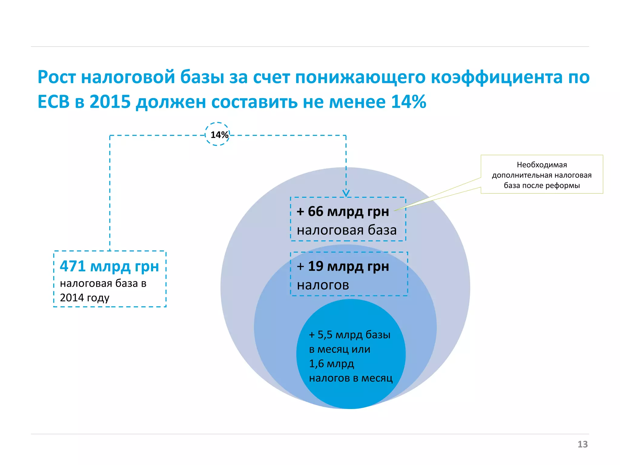 + 66 млрд грн
налоговая база
+ 5,5 млрд базы
в месяц или
1,6 млрд
налогов в месяц
471 млрд грн
налоговая база в
2014 году
13
Рост налоговой базы за счет понижающего коэффициента по
ЕСВ в 2015 должен составить не менее 14%
14%
Необходимая
дополнительная налоговая
база после реформы
+ 19 млрд грн
налогов
 