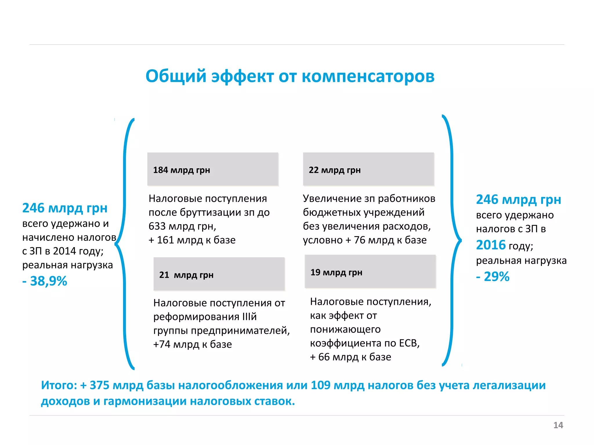 Общий эффект от компенсаторов
14
184 млрд грн
21 млрд грн
22 млрд грн
19 млрд грн
246 млрд грн
всего удержано и
начислено налогов
с ЗП в 2014 году;
реальная нагрузка
- 38,9%
Налоговые поступления
после бруттизации зп до
633 млрд грн,
+ 161 млрд к базе
Увеличение зп работников
бюджетных учреждений
без увеличения расходов,
условно + 76 млрд к базе
246 млрд грн
всего удержано
налогов с ЗП в
2016 году;
реальная нагрузка
- 29%
Налоговые поступления,
как эффект от
понижающего
коэффициента по ЕСВ,
+ 66 млрд к базе
Налоговые поступления от
реформирования IIIй
группы предпринимателей,
+74 млрд к базе
Итого: + 375 млрд базы налогообложения или 109 млрд налогов без учета легализации
доходов и гармонизации налоговых ставок.
 