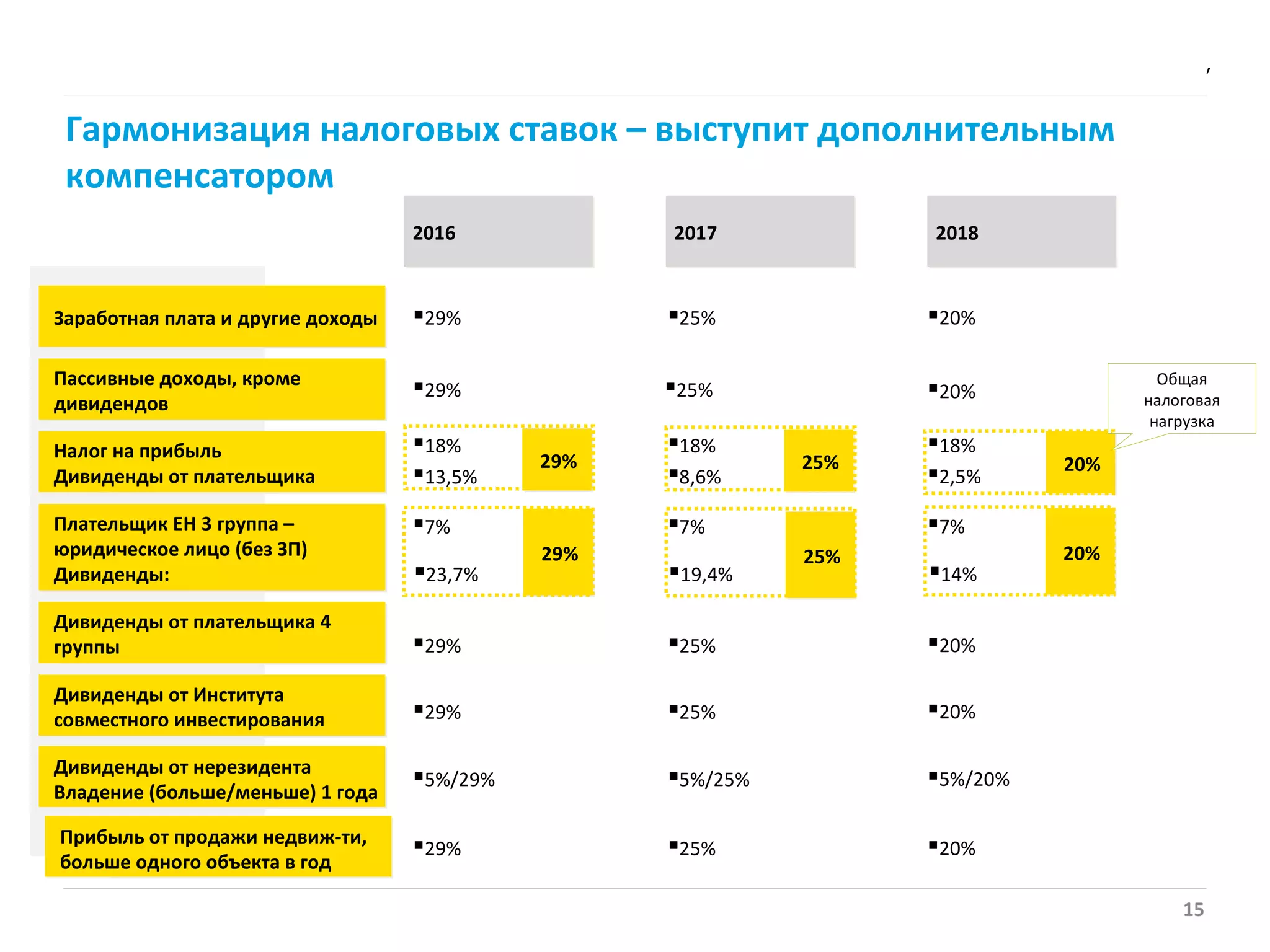 15
,
Гармонизация налоговых ставок – выступит дополнительным
компенсатором
2016 2017 2018
29% 25% 20%Заработная плата и другие доходы
Пассивные доходы, кроме
дивидендов
Налог на прибыль
Дивиденды от плательщика
Плательщик ЕН 3 группа –
юридическое лицо (без ЗП)
Дивиденды:
Дивиденды от плательщика 4
группы
Дивиденды от Института
совместного инвестирования
Дивиденды от нерезидента
Владение (больше/меньше) 1 года
29% 25% 20%
29% 25% 20%
5%/29% 5%/25% 5%/20%
29% 25% 20%
29% 25% 20%
18% 18% 18%
13,5% 8,6% 2,5%
7% 7% 7%
23,7% 19,4% 14%
29% 25% 20%
20%25%29%
Общая
налоговая
нагрузка
Прибыль от продажи недвиж-ти,
больше одного объекта в год
 