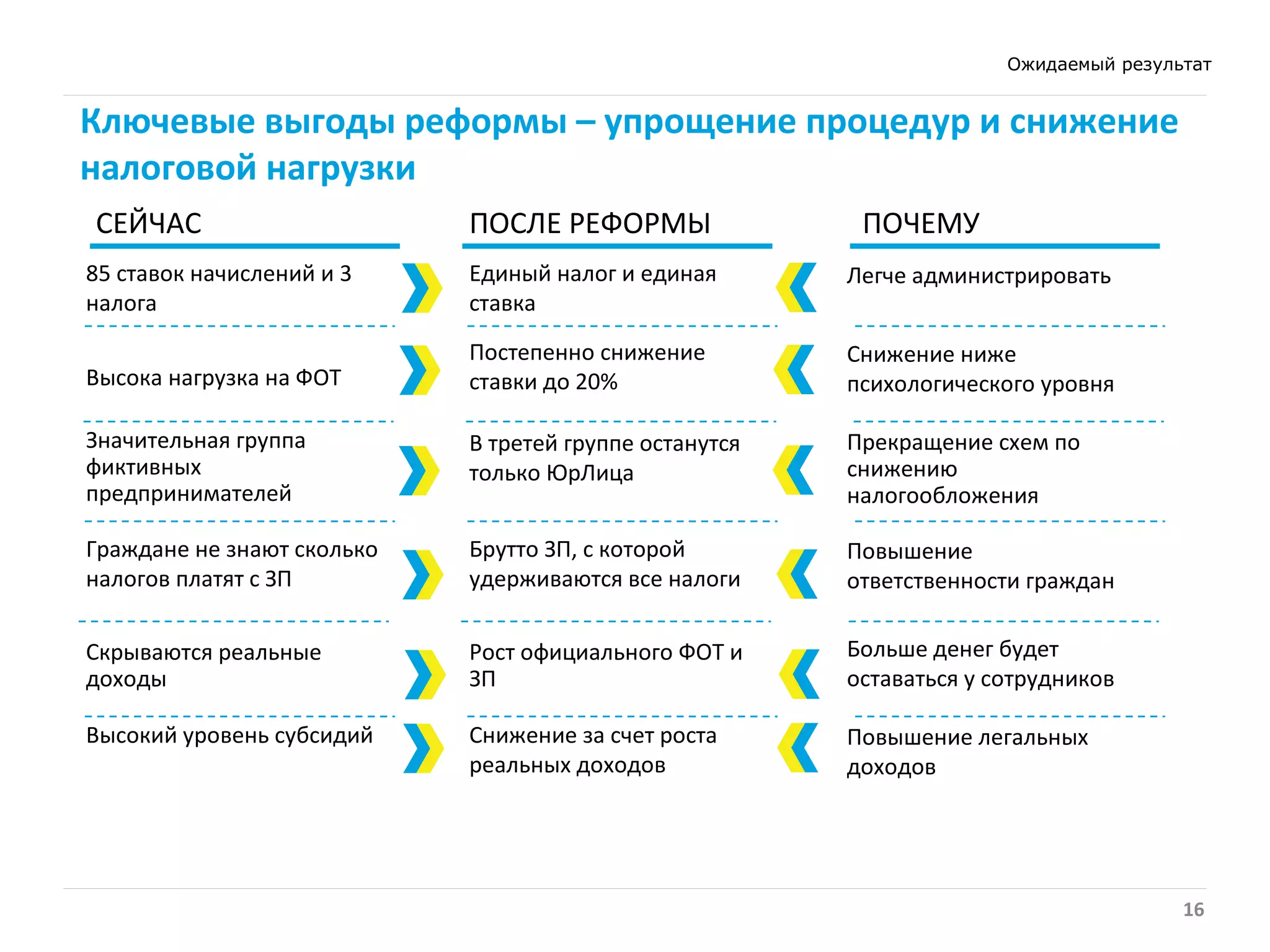 16
Ожидаемый результат
Ключевые выгоды реформы – упрощение процедур и снижение
налоговой нагрузки
СЕЙЧАС ПОСЛЕ РЕФОРМЫ ПОЧЕМУ
85 ставок начислений и 3
налога
Высока нагрузка на ФОТ
Значительная группа
фиктивных
предпринимателей
Граждане не знают сколько
налогов платят с ЗП
Скрываются реальные
доходы
Высокий уровень субсидий
Единый налог и единая
ставка
Постепенно снижение
ставки до 20%
В третей группе останутся
только ЮрЛица
Брутто ЗП, с которой
удерживаются все налоги
Рост официального ФОТ и
ЗП
Снижение за счет роста
реальных доходов
Легче администрировать
Снижение ниже
психологического уровня
Прекращение схем по
снижению
налогообложения
Повышение
ответственности граждан
Больше денег будет
оставаться у сотрудников
Повышение легальных
доходов
 