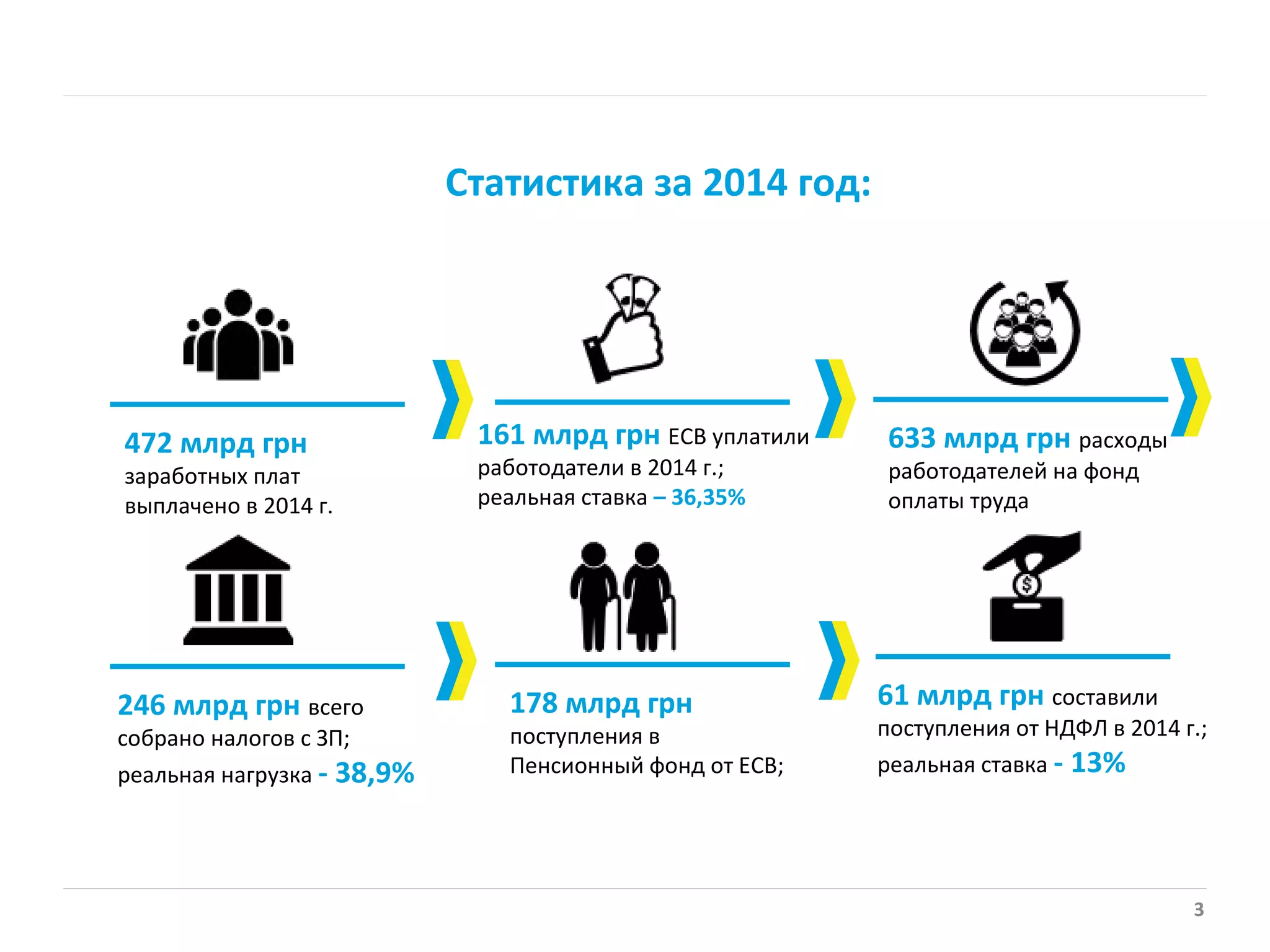 3
Статистика за 2014 год:
472 млрд грн
заработных плат
выплачено в 2014 г.
161 млрд грн ЕСВ уплатили
работодатели в 2014 г.;
реальная ставка – 36,35%
61 млрд грн составили
поступления от НДФЛ в 2014 г.;
реальная ставка - 13%
246 млрд грн всего
собрано налогов с ЗП;
реальная нагрузка - 38,9%
178 млрд грн
поступления в
Пенсионный фонд от ЕСВ;
633 млрд грн расходы
работодателей на фонд
оплаты труда
 