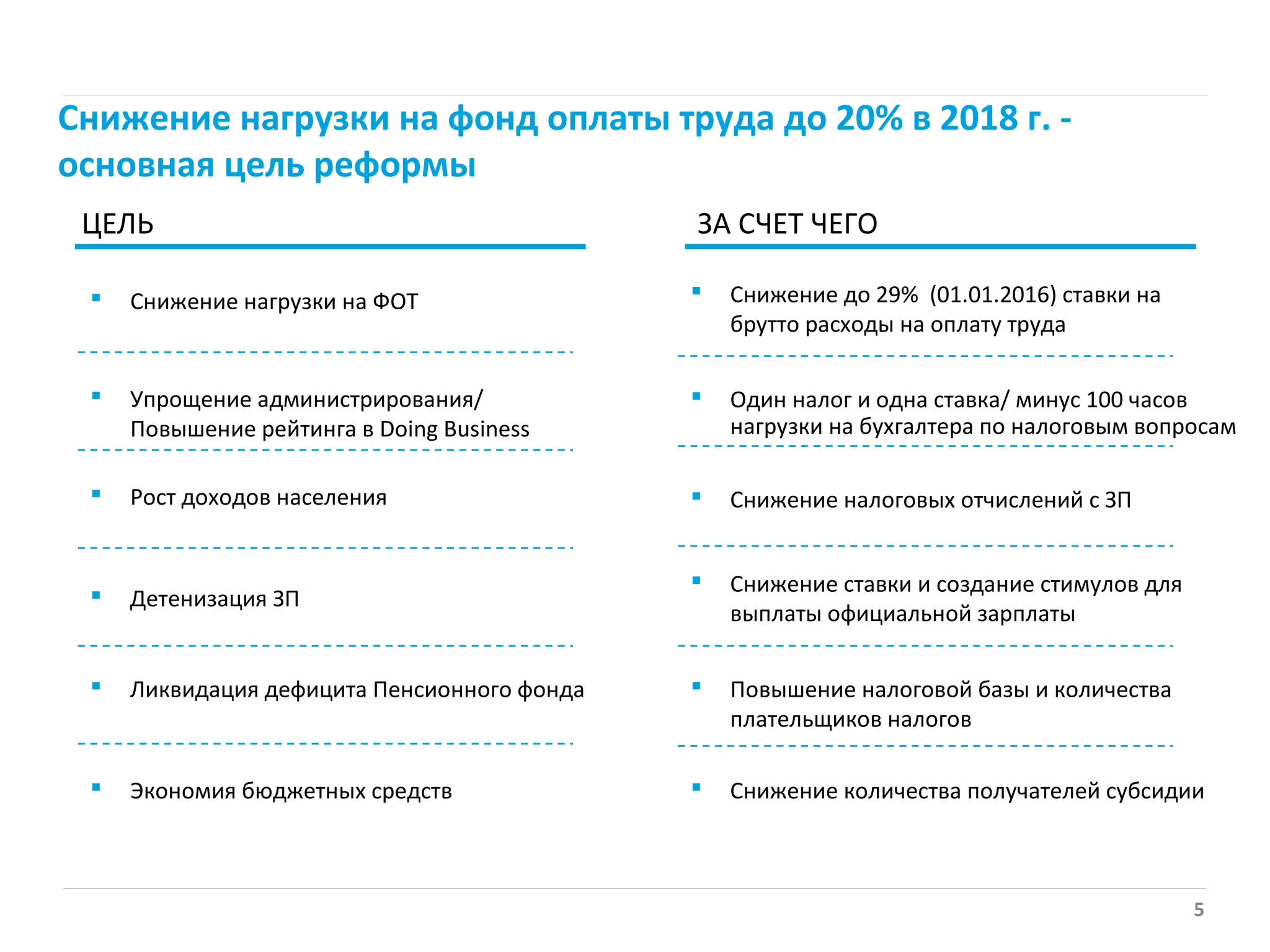 5
Снижение нагрузки на фонд оплаты труда до 20% в 2018 г. -
основная цель реформы
 Ликвидация дефицита Пенсионного фонда
ЦЕЛЬ ЗА СЧЕТ ЧЕГО
 Упрощение администрирования/
Повышение рейтинга в Doing Business
 Рост доходов населения
 Снижение нагрузки на ФОТ
 Детенизация ЗП
 Экономия бюджетных средств
 Повышение налоговой базы и количества
плательщиков налогов
 Один налог и одна ставка/ минус 100 часов
нагрузки на бухгалтера по налоговым вопросам
 Снижение налоговых отчислений c ЗП
 Снижение до 29% (01.01.2016) ставки на
брутто расходы на оплату труда
 Снижение ставки и создание стимулов для
выплаты официальной зарплаты
 Снижение количества получателей субсидии
 