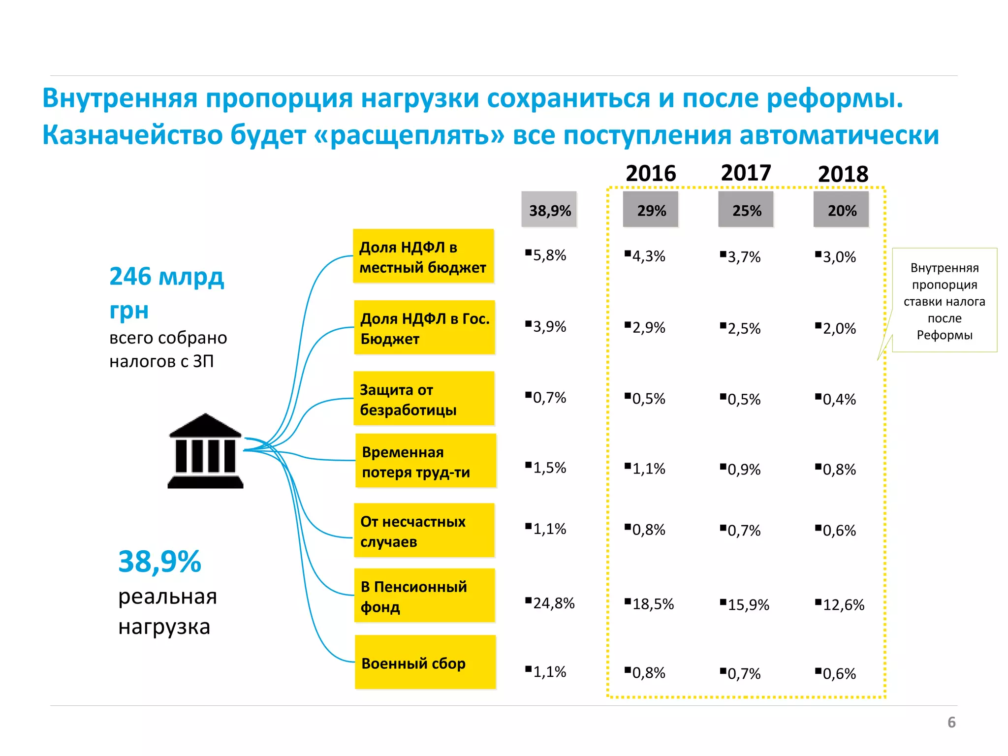 6
Внутренняя пропорция нагрузки сохраниться и после реформы.
Казначейство будет «расщеплять» все поступления автоматически
246 млрд
грн
всего собрано
налогов с ЗП
38,9%
реальная
нагрузка
Доля НДФЛ в Гос.
Бюджет
Защита от
безработицы
От несчастных
случаев
В Пенсионный
фонд
Доля НДФЛ в
местный бюджет
Временная
потеря труд-ти
Военный сбор
38,9% 29% 25% 20%
5,8%
3,9%
0,7%
1,5%
1,1%
24,8%
1,1%
4,3%
2,9%
0,5%
1,1%
0,8%
18,5%
0,8%
3,7%
2,5%
0,5%
0,9%
0,7%
15,9%
0,7%
3,0%
2,0%
0,4%
0,8%
0,6%
12,6%
0,6%
Внутренняя
пропорция
ставки налога
после
Реформы
2016 2017 2018
 