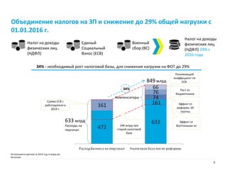 Реформа налогов на фонд оплаты труда: Перезагрузка. 27.05.2015