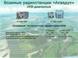 Р-168-100УР-168-100УР-168-25УР-168-25У
УКВ-диапазонаУКВ-диапазона
Основные технические характеристикиОсновные технические характеристики
Р-168-Р-168-2525УУ Р-168-100УР-168-100У
Диапазон частот, МГцДиапазон частот, МГц 30 … 10830 … 108 30 … 10830 … 108
Шаг сетки частот, кГцШаг сетки частот, кГц 2525 2525
Выходная мощность передатчика, ВтВыходная мощность передатчика, Вт 0.1, 8.0, 40.00.1, 8.0, 40.0 0.1, 8.0, 40.0,120.00.1, 8.0, 40.0,120.0
Чувствительность приемника, мкВЧувствительность приемника, мкВ 1.01.0 1.01.0
Дальность связи, км, не менее:Дальность связи, км, не менее:
в движении на антенну БШДАв движении на антенну БШДА
на стоянке на антенну ШДАМ (выс. 13 м)на стоянке на антенну ШДАМ (выс. 13 м)
2020
4040
3030
6060
Нестабильность частоты, не болееНестабильность частоты, не более ±±2.0х102.0х10-6-6
±±2.0х102.0х10-6-6
Наработка на отказ, час, не менееНаработка на отказ, час, не менее 4 0004 000 3 0003 000
Интервал рабочих температур, °СИнтервал рабочих температур, °С −−50 … +6050 … +60 −−50 … +6050 … +60
Габариты приемопередатчика, ммГабариты приемопередатчика, мм 394394х207х222х207х222 290х355х280290х355х280
Масса рабочего комплекта, кгМасса рабочего комплекта, кг 2727 6161
Возимые радиостанции «Акведук»Возимые радиостанции «Акведук»
 
