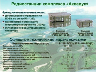 Радиостанции комплекса «Акведук»
Наименование параметраНаименование параметра Р-168-5УТ(2)Р-168-5УТ(2)-25-25 Р-168-5УН(2)Р-168-5УН(2)
Диапазон частот, МГцДиапазон частот, МГц 30 … 108 30 … 108
Шаг сетки частот, кГцШаг сетки частот, кГц 25 25
Количество каналов связиКоличество каналов связи до 10 до 10
Количество приемопередатчиков (выходов АНТ)Количество приемопередатчиков (выходов АНТ) 2 2
Чувствительность приемника, мкВЧувствительность приемника, мкВ 1.0 1.0
Максимальная мощность на выходе передатчика, ВтМаксимальная мощность на выходе передатчика, Вт 0.1, 3, 8, 40 0.1, 3, 12
Чувствительность приемника, мкВЧувствительность приемника, мкВ 1,2 1
Дальность связи, кмДальность связи, км 20 10
Время непрерывной работы, чВремя непрерывной работы, ч Круглосуточно 12
Масса радиостанции, кгМасса радиостанции, кг 30 3
Габаритные размеры, ммГабаритные размеры, мм 210×395×222 90×205×175
ВозимаяВозимая
радиостанциярадиостанция
Р168-5УТ(2)Р168-5УТ(2)-25-25
НосимаяНосимая
радиостанциярадиостанция
Р168-5УН(2)Р168-5УН(2)
Основные технические характеристикиОсновные технические характеристики
Функциональные возможности:Функциональные возможности:
Дистанционное управление отДистанционное управление от
ПЭВМ по стыку RS – 232;ПЭВМ по стыку RS – 232;
криптографическая защитакриптографическая защита
информации (встроенное СКЗИ);информации (встроенное СКЗИ);
голосовой информатор действийголосовой информатор действий
оператораоператора..
 