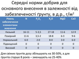 Середні норми добрив для
основного внесення в залежності від
забезпеченості ґрунту, в д.р., г/м2
Рівень
забезпечення
елементами
живлення
N P2O5 K2O MgO CaO
Низький 16-11 5-3,5 27-18 11-6 12-9
Помірний 11-6 3,5-2 18-8 6-3 9-6
Нормальний 6-0 2-0 8-0 3-0 6-0
Підвищений 0 0 0 0 0
Високий 0 0 0 0 0
Для свіжих ґрунтів дозу збільшують на 30-50%, а для
ґрунтів старше 8 років – зменшують на 25-40%
 