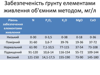 Забезпеченість ґрунту елементами
живлення об'ємним методом, мг/л
Рівень
забезпечення
елементами
живлення
N P2O5 K2O MgO CaO
Низький 0-30 0-3,5 0-38 0-18 0-36
Помірний 31-60 3,6-7 39-76 19-36 37-72
Нормальний 61-90 7,1-10,5 77-115 37-54 73-108
Підвищений 91-120 10,6-14 116-154 55-72 109-144
Високий 121-150 14,1-17,5 155-190 73-90 145-180
 
