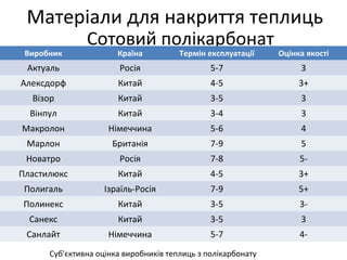 Матеріали для накриття теплиць
Сотовий полікарбонат
Виробник Країна Термін експлуатації Оцінка якості
Актуаль Росія 5-7 3
Алексдорф Китай 4-5 3+
Візор Китай 3-5 3
Вінпул Китай 3-4 3
Макролон Німеччина 5-6 4
Марлон Британія 7-9 5
Новатро Росія 7-8 5-
Пластилюкс Китай 4-5 3+
Полигаль Ізраїль-Росія 7-9 5+
Полинекс Китай 3-5 3-
Санекс Китай 3-5 3
Санлайт Німеччина 5-7 4-
Суб'єктивна оцінка виробників теплиць з полікарбонату
 
