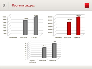 8 Портал в цифрах
0
5000
10000
15000
20000
25000
30000
35000
Поставщики 21.10.2014 17.04.2015
25994
32548
0
100000
200000
300000
400000
500000
600000
Контракты 21.10.2014 17.04.2015
396756
560427
0
5
10
15
20
25
30
35
40
Сумма
контрактов
21.10.2014 17.04.2015
26.1
37.1
 