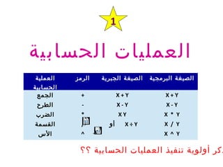 ‫الحسابية‬ ‫العمليات‬
1
‫العملية‬
‫الحسابية‬
‫الرمز‬ ‫الجبرية‬ ‫الصيغة‬ ‫البرمجية‬ ‫الصيغة‬
‫الجمع‬ + X + Y X + Y
‫الطرح‬ - X - Y X - Y
‫الضرب‬ * X Y X * Y
‫القسمة‬ / ‫أو‬ X ÷ Y X / Y
‫الس‬ ^ X ^ Y
‫؟؟‬ ‫الحسابية‬ ‫العمليات‬ ‫تنفيذ‬ ‫أولوية‬ ‫ذكر‬
y
x
y
x
 