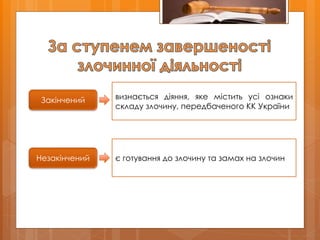 Закінчений
Незакінчений
визнається діяння, яке містить усі ознаки
складу злочину, передбаченого КК України
є готування до злочину та замах на злочин
 