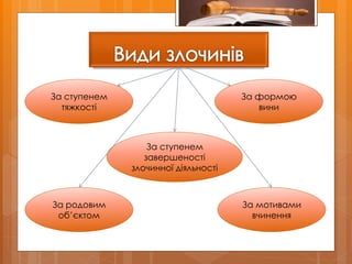 За ступенем
тяжкості
За ступенем
завершеності
злочинної діяльності
За мотивами
вчинення
За родовим
об’єктом
За формою
вини
 