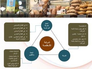 ‫شـركـة‬
‫األنــظـمــة‬
‫أعمال‬
‫الشركة‬
‫سوري‬ ‫في‬‫ا‬
‫الشركة‬
‫البحث‬
‫والتطوير‬
‫التكنيعي‬ ‫القطاع‬ ‫في‬
‫المكرفي‬ ‫القطاع‬ ‫في‬
‫السياسي‬ ‫القطاع‬ ‫في‬
‫التجاري‬ ‫القطاع‬ ‫في‬
‫السكومي‬ ‫القطاع‬ ‫في‬-‫قطاع‬
‫الدولية‬ ‫المنظمات‬
‫ككة‬ ‫مت‬
‫ألتمت‬ ‫شاملة‬ ‫سلول‬ ‫تقدم‬‫ة‬
‫ال‬‫شركات‬
‫اكة‬ ‫إدارة‬(‫تطوير‬
‫ودعم‬)
‫كص‬ ‫مت‬ ‫عمل‬ ‫فريق‬
‫بأتمتة‬ ‫كاملة‬ ‫دراية‬ ‫وعلى‬
‫ال‬‫شركات‬
‫ساجات‬ ‫متابعة‬
‫الزبائن‬
‫ساجات‬ ‫متابعة‬
‫العالمية‬ ‫السوق‬-
‫المستشارين‬
‫السزم‬ ‫في‬ ‫التوس‬
‫مستقبال‬ ‫البرمجية‬
 