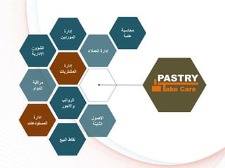 ‫إدارة‬
‫الموردين‬
‫الشؤون‬
‫االدارية‬
‫مراقبة‬
‫الدوام‬
‫العمالء‬ ‫إدارة‬
‫إدارة‬
‫المشتريات‬
‫الرواتب‬
‫واالجور‬
‫محاسبة‬
‫عامة‬
‫ادارة‬
‫المستودعات‬
‫االصول‬
‫الثابتة‬
‫البيع‬ ‫نقاط‬
ake Care
PASTRY
 