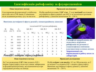 Ідентифікація рибофлавіну за флуоресценцією
Опис існуючого методу Проведені дослідження
Спостереження флуоресценції у відбитому
світлі або світлі УФ лампи, її зникнення
після додавання розчину лугу чи кислоти.
Підбір пробопідготовки, 2∙10-5
г/мл . У ході валідації досліджено
достовірність ефекту реакції для 0.02 % та ізотонічного розчинів
рибофлавіну у діапазоні визначення 70 – 130 %.
№
р-ну
Мод.
р-н, %
C,
мг/мл
ізотонічний 0.02 % розчин рибофлавіну
Лаб. № 1 Лаб. № 2 Лаб. № 3
nk
α1
Р(Сk
) nk
α1
Р(Сk
) nk
α1
Р(Сk
)
1. 70 0.014 0 0 1 0 0 1 0 0 1
2. 85 0.017 0 0 1 0 0 1 0 0 1
3. 100 0.020 0 0 1 0 0 1 0 0 1
4. 115 0.023 0 0 1 0 0 1 0 0 1
5. 130 0.026 0 0 1 0 0 1 0 0 1
6. хол. 0 20 1 0 20 1 0 20 1 0
7. контр. 0.01 0 0 1 0 0 1 0 0 1
Опис існуючого методу Проведені дослідження
До 5 мл розведення 1∙10-5
г/мл додають 0.02 г
натрію гідросульфіту після чого зникає забарвлення
та флуоресценція розчину, які відновлюються при
струшуванні розчину на повітрі.
Підбір аліквот для аналізу. 0.2 мл ЛФ розводять до 2
мл водою Р та додають 0.01 г натрію гідросульфіту.
Вивчення достовірності ефекту реакції у діапазоні
визначення 70 – 130 %.
Реакція з натрію гідросульфітом
Вивчення достовірності ефекту реакції у концентраційному діапазоні
Специфічні випробування, що
дозволяють відрізнити
рибофлавін від речовин зі
схожими фізико-хімічними
властивостями в умовах аптеки.
Запропоновані для
впровадження в роботу аптек та
лабораторій.
 