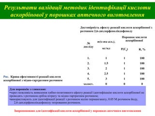 Результати валідації методик ідентифікації кислоти
аскорбінової у порошках аптечного виготовлення
Рис. Крива ефективності реакції кислоти
аскорбінової з мідно-тартратним розчином
№
досліду
m(к-ти аск.),
мг/мл
Порошок кислоти
аскорбінової
Р(Сk
) R, %
1. 1 1 100
2. 1.5 1 100
3. 2 1 100
4. 2.5 1 100
5. 3 1 100
холост. 0 0 0
контр. 2 1 100
Достовірність ефекту реакції кислоти аскорбінової з
розчином 2,6-дихлорфеноліндофенолу
Для порошків з глюкозою:
•через можливість виявлення хибно-позитивного ефекту реакції ідентифікацію кислоти аскорбінової не
проводять з розчином срібла нітрату та мідно-тартратним розчином;
•використовують для ідентифікації реакції з розчином калію перманганату, 0.05 М розчином йоду,
2,6-дихлорфеноліндофенолу титрованим розчином.
Запропоновано для ідентифікації кислоти аскорбінової у порошках аптечного виготовлення
 