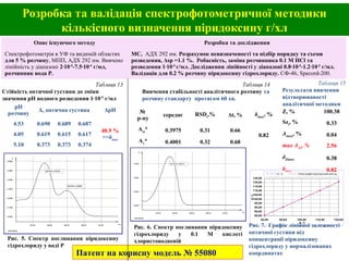 Розробка та валідація спектрофотометричної методики
кількісного визначення піридоксину г/хл
0.0000
0.2500
0.5000
0.7500
275.00 300.00 325.00 350.00 375.00
291.00nm, 0.8817A
Absorbance
A
nm
Рис. 6. Спектр поглинання піридоксину
гідрохлориду у 0.1 М кислоті
хлористоводневій
Z, % 100.38
Szi
, % 0.33
Δintra
, % 0.04
max ΔAs
, % 2.56
δZintra 0.38
δmax 0.82
Таблиця 15
Результати вивчення
відтворюваності
аналітичної методики
№
р-ну
середнє RSDt
,% Δt, % δmax
, %
Аst
* 0.3975 0.31 0.66
0.82
Ах
* 0.4001 0.32 0.68
Таблиця 14
Вивчення стабільності аналітичного розчину та
розчину стандарту протягом 60 хв.
Патент на корисну модель № 55080
Опис існуючого методу Розробка та дослідження
Спектрофотометрія в УФ та видимій областях
для 5 % розчину, МПП, АДХ 292 нм. Вивчено
лінійність у діапазоні 2∙10-5
-7.5∙10-5
г/мл,
розчинник вода Р.
МС, АДХ 292 нм. Розрахунок невизначеності та підбір порядку та схеми
розведення, Δsp =1.1 %. Робасність, заміна розчинника 0.1 М HCl та
розведення 1∙10-5
г/мл. Дослідження лінійності у діапазоні 0.8∙10-5
-1.2∙10-5
г/мл.
Валідація для 0.2 % розчину піридоксину гідрохлориду. СФ-46, Specord-200.
Таблиця 13
Стійкість оптичної густини до зміни
значення рН водного розведення 1∙10-5
г/мл
Рис. 5. Спектр поглинання піридоксину
гідрохлориду у воді Р
0.0000
0.1000
0.2000
0.3000
0.4000
0.5000
0.6000
275.00 300.00 325.00 350.00 375.00
292.00nm, 0.5816A
324.00nm, 0.2802A
Absorbance
A
nm
80,00
85,00
90,00
95,00
100,00
105,00
110,00
115,00
120,00
125,00
80,00 90,00 100,00 110,00 120,00
Хі, %
Yi,%
Xi, % Спектрофотометричний метод
Рис. 7. Графік лінійної залежності
оптичної густини від
концентрації піридоксину
гідрохлориду у нормалізованих
координатах
рН
розчину
А, оптична густина ΔpH
4.53 0.690 0.689 0.687
48.9 %
>>δmax
4.05 0.619 0.615 0.617
5.10 0.373 0.373 0.374
 