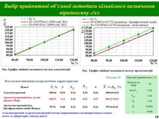 Вибір прийнятної об’ємної методики кількісного визначення
піридоксину г/хл
80,00
85,00
90,00
95,00
100,00
105,00
110,00
115,00
120,00
125,00
80,00 90,00 100,00 110,00 120,00
Хі, %
Yi,%
Xi, %
Yi=0,9897xi+0,7735 (індикатор - бромфеноловий синій)
Yi=1,015854xi+2,6754 (індикатор - калію хромат)
80,00
85,00
90,00
95,00
100,00
105,00
110,00
115,00
120,00
125,00
80,00 90,00 100,00 110,00 120,00
Хі, %
Yi,%
Хі, %
Yi=1,019702xi-1,3099 (лаб. №1)
Yi=0,98142xi+2,6898 (лаб. №2)
Рис. Графік лінійної залежності методу алкаліметрії Рис. Графік лінійної залежності методу аргентометрії
Таблиця 16
Результати вивчення метрологічних характеристик
18
Метод S δ
Алкаліметричний 100.64 0.54 0.14 0.24 0.64 100.64±0.24
Аргентометричний (інд. калію
хромат) Мора
104.27 1.11 0.29 0.51 4.27 104.27±0.51
Аргентометричний (інд.
бромфеноловий синій) Фаянса
99.76 0.48 0.12 0.22 0.24 99.76±0.22
,%
__
X X
s X
∆ ,%X
X ∆+
Критерії прийнятності, %
Допуски за
АНД
±8
maxΔAs 2.56
δmax 1.64
S0 1.45
Rc 0.9951
а 4.096
Алкаліметричний та аргентометричний методи запропоновані для використання в умовах
аптек та лабораторій з аналізу якості
 