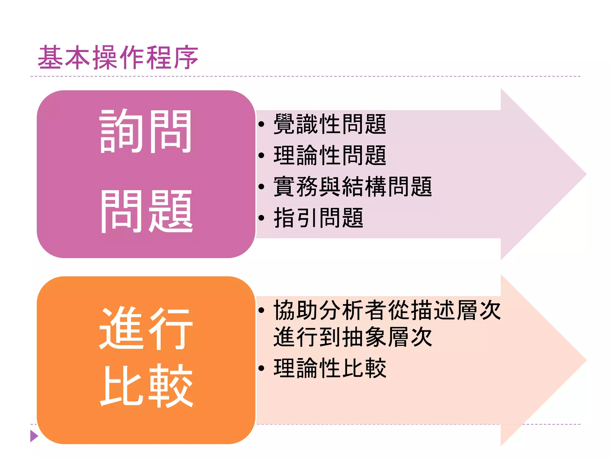 基本操作程序
• 覺識性問題
• 理論性問題
• 實務與結構問題
• 指引問題
詢問
問題
• 協助分析者從描述層次
進行到抽象層次
• 理論性比較
進行
比較
 