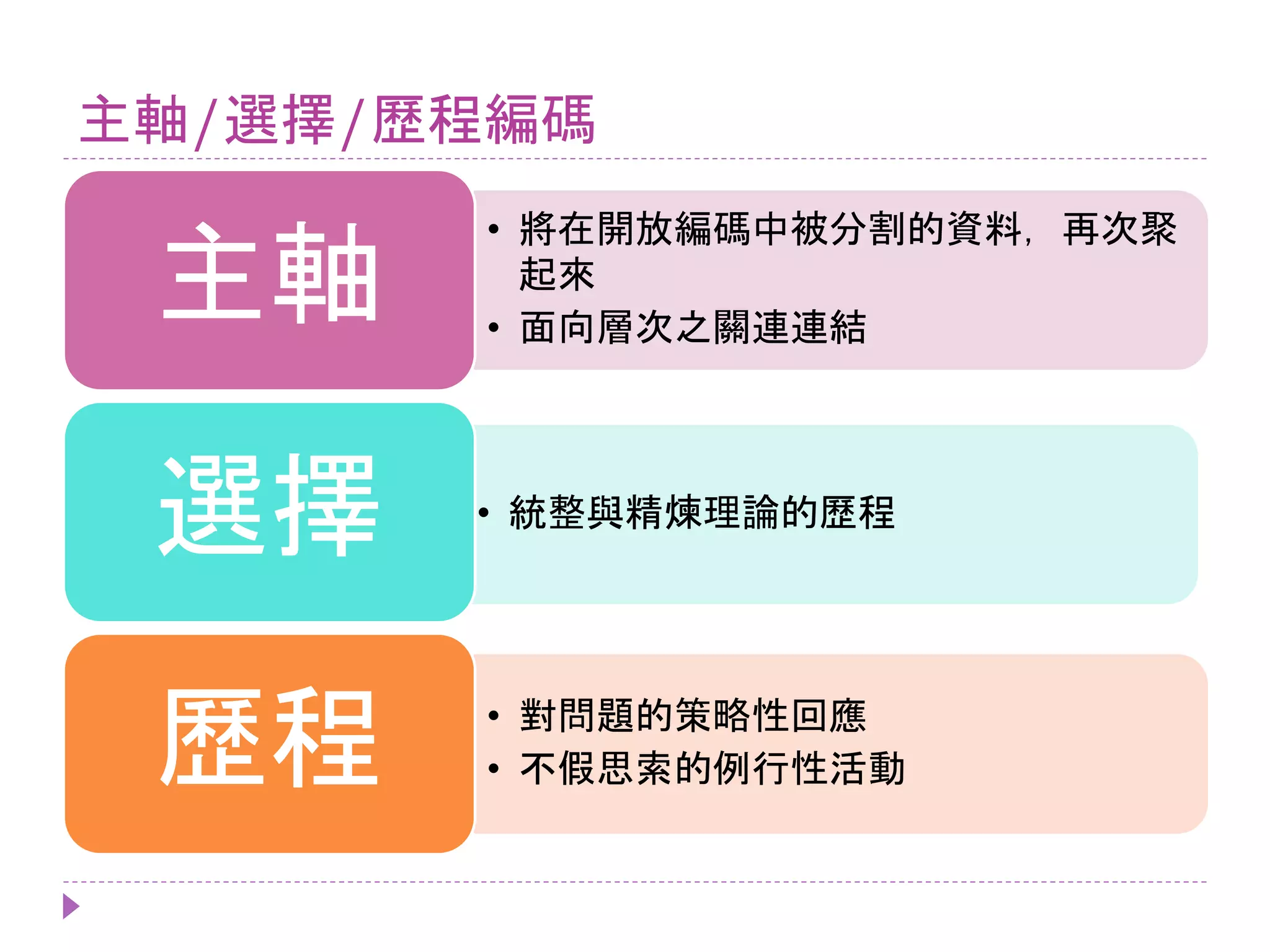 主軸/選擇/歷程編碼
• 將在開放編碼中被分割的資料，再次聚
起來
• 面向層次之關連連結
主軸
• 統整與精煉理論的歷程
選擇
• 對問題的策略性回應
• 不假思索的例行性活動歷程
 