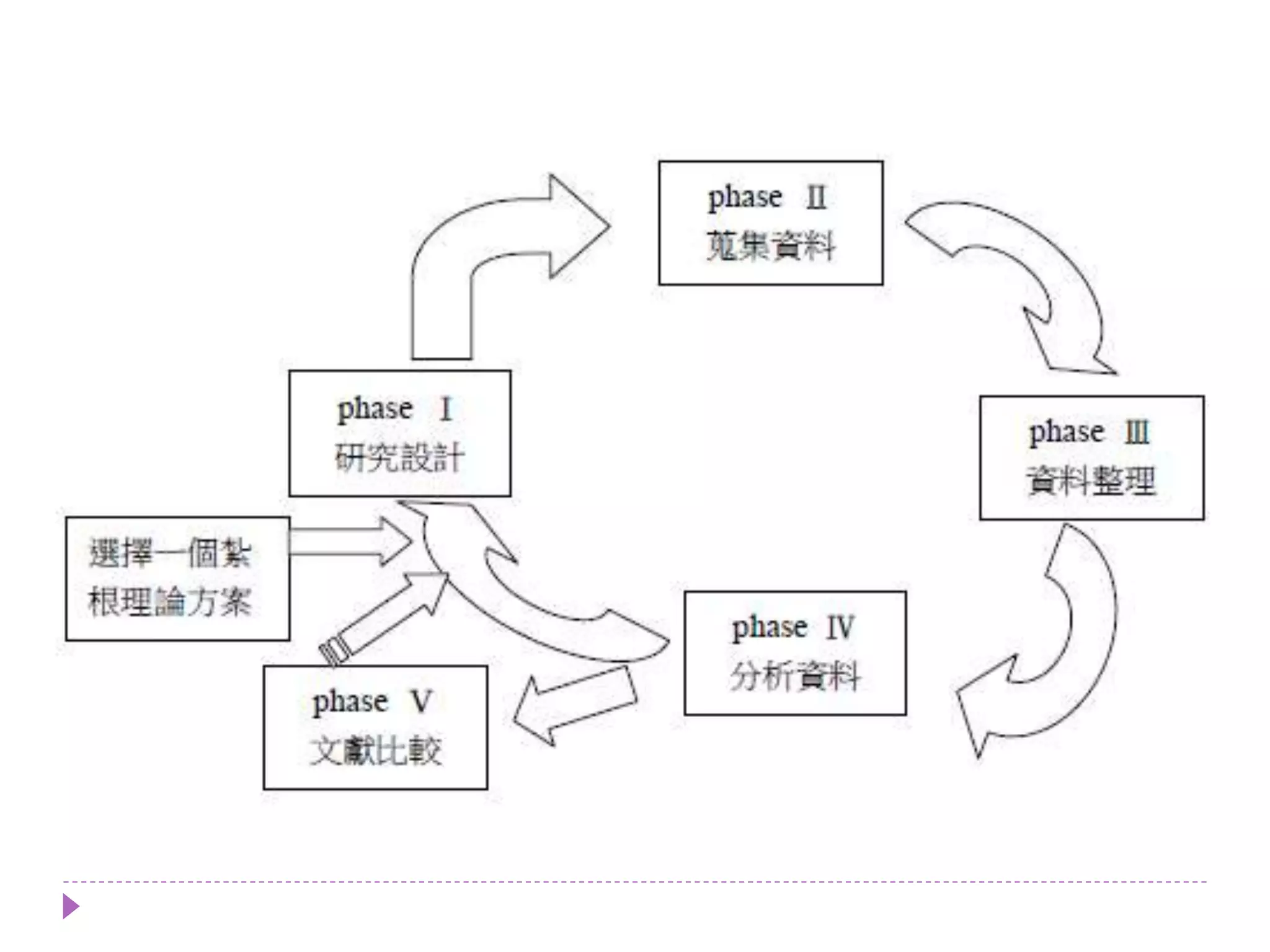 質性研究的紮根理論研究設計與結果