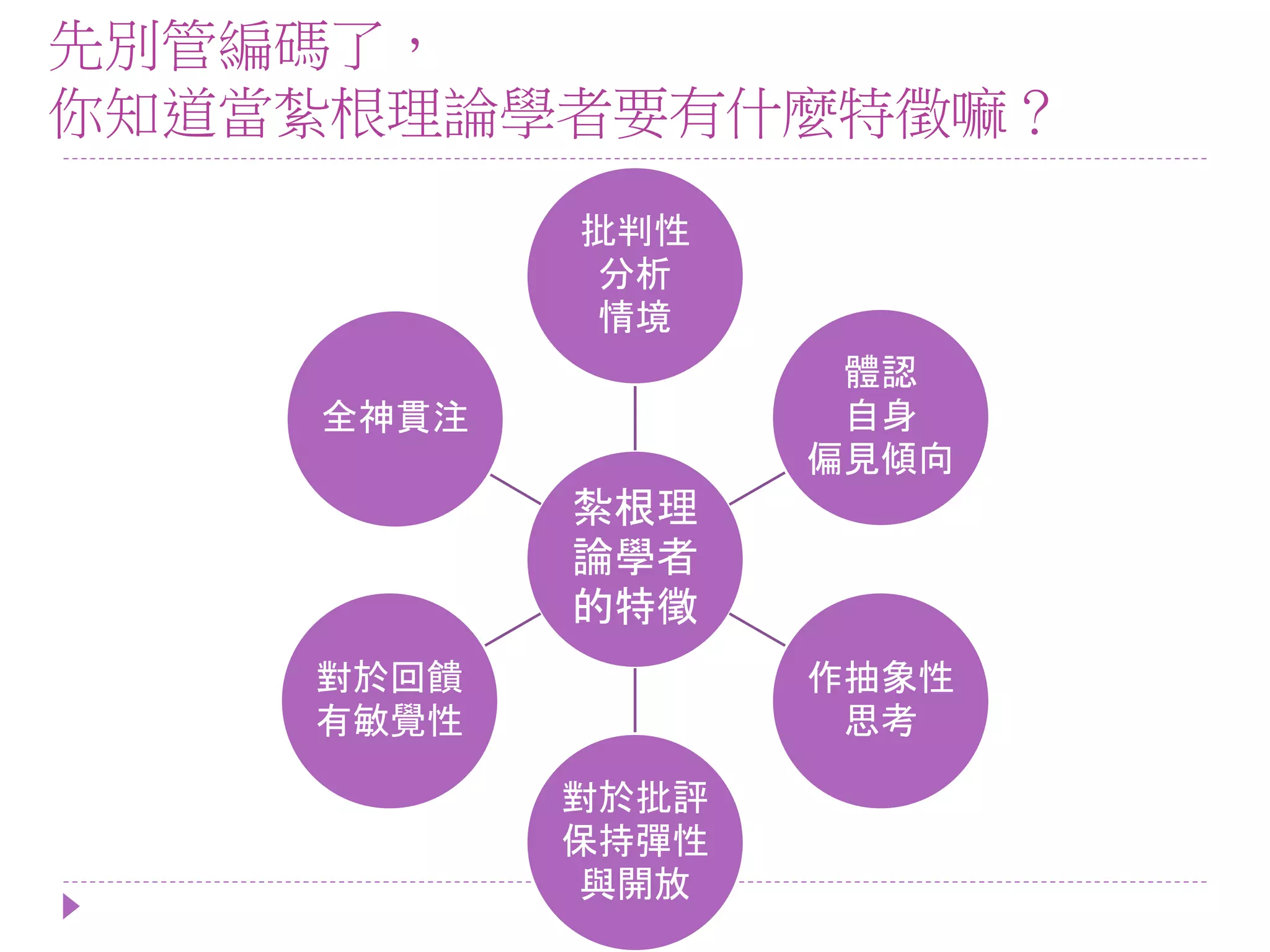 先別管編碼了，
你知道當紮根理論學者要有什麼特徵嘛？
紮根理
論學者
的特徵
批判性
分析
情境
體認
自身
偏見傾向
作抽象性
思考
對於批評
保持彈性
與開放
對於回饋
有敏覺性
全神貫注
 