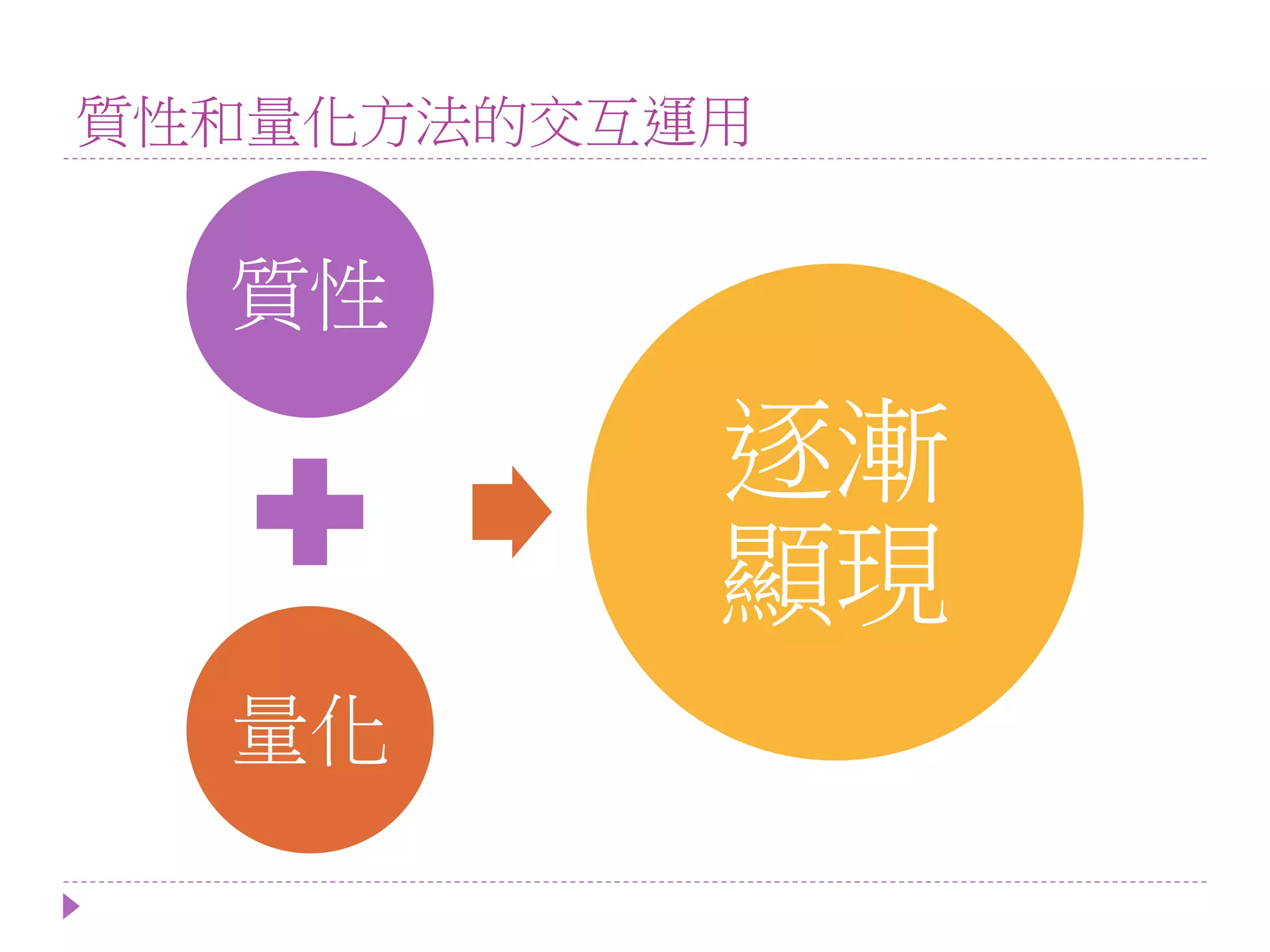 質性和量化方法的交互運用
質性
量化
逐漸
顯現
 