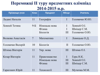 Переможці ІІ туру предметних олімпіад
2014-2015 н.р.
Прізвище учня Клас Предмет Місце Учитель
Ладані Наталія 11 Географія І Головачко Ю.Ю.
Ховпей Тетяна 9-Б Німецька мова
Фізика
Біологія
І
І
ІІІ
Ховпей О.І.
Шніцер С.М.
Головачко О.Ю.
Волкова Анастасія 7 Математика І Левицька О.Д.
Головачко Валерій 10 Біологія ІІ Головачко О.Ю.
Штима Вікторія
Козар Вікторія
Гарагонич Юрій
11
11
11
Укр. мова
Правознавство
Німецька мова
Фізика
Технології
ІІІ
І
ІІІ
ІІІ
ІІІ
Штима О.І.
Герц Н.К.
Ховпей О.І.
Шніцер С.М.
Мучичка М.М.
 