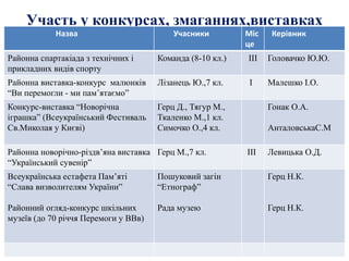 Участь у конкурсах, змаганнях,виставках
Назва Учасники Міс
це
Керівник
Районна спартакіада з технічних і
прикладних видів спорту
Команда (8-10 кл.) ІІІ Головачко Ю.Ю.
Районна виставка-конкурс малюнків
“Ви перемогли - ми пам’ятаємо”
Лізанець Ю.,7 кл. І Малешко І.О.
Конкурс-виставка “Новорічна
іграшка” (Всеукраїнський Фестиваль
Св.Миколая у Києві)
Герц Д., Тягур М.,
Ткаленко М.,1 кл.
Симочко О.,4 кл.
Гонак О.А.
АнталовськаС.М
Районна новорічно-різдв’яна виставка
“Український сувенір”
Герц М.,7 кл. ІІІ Левицька О.Д.
Всеукраїнська естафета Пам’яті
“Слава визволителям України”
Районний огляд-конкурс шкільних
музеїв (до 70 річчя Перемоги у ВВв)
Пошуковий загін
“Етнограф”
Рада музею
Герц Н.К.
Герц Н.К.
 
