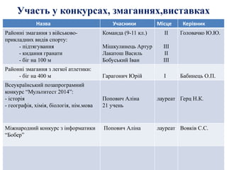 Участь у конкурсах, змаганнях,виставках
Назва Учасники Місце Керівник
Районні змагання з військово-
прикладних видів спорту:
- підтягування
- кидання гранати
- біг на 100 м
Команда (9-11 кл.)
Мішкулинець Артур
Лакатош Василь
Бобуський Іван
ІІ
ІІІ
ІІ
ІІІ
Головачко Ю.Ю.
Районні змагання з легкої атлетики:
- біг на 400 м Гарагонич Юрій І Бабинець О.П.
Всеукраїнський позапрограмний
конкурс “Мультитест 2014”:
- історія
- географія, хімія, біологія, нім.мова
Попович Аліна
21 учень
лауреат Герц Н.К.
Міжнародний конкурс з інформатики
“Бобер”
Попович Аліна лауреат Вовків С.С.
 