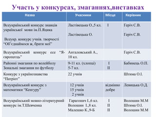 Участь у конкурсах, змаганнях,виставках
Назва Учасники Місце Керівник
Всеукраїнський конкурс знавців
української мови ім.П.Яцика
Всеукр. конкурс учнів. творчості
“Об’єднаймося ж, брати мої”
Ластівецька О.,5 кл.
Ластівецька О.
І Геріч С.В.
Геріч С.В.
Всеукраїнський конкурс есе “Я-
європеєць”
Анталовський А.,
10 кл.
Геріч С.В.
Районні змагання по волейболу
Зональні змагання по футболу
9-11 кл. (хлопці)
5-7 кл.
І
ІІ
Бабинець О.П.
Конкурс з українознавства
“Патріот”
22 учнів Штима О.І.
Всеукраїнський конкурс з
математики “Кенгуру”
12 учнів
15 учнів
2 учнів
відмінно
добре
Левицька О.Д.
Всеукраїнський мовно-літературний
конкурс ім.Т.Шевченка
Гарагонич І.,6 кл.
Волошин І.,8 кл.
Малешко К.,9-Б
І
ІІ
ІІ
Волошин М.М
Штима О.І.
Волошин М.М
 