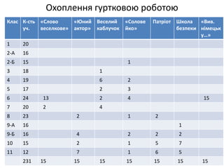 Охоплення гуртковою роботою
Клас К-сть
уч.
«Слово
веселкове»
«Юний
актор»
Веселий
каблучок
«Солове
йко»
Патріот Школа
безпеки
«Вив.
німецьк
у…»
1 20
2-А 16
2-Б 15 1
3 18 1
4 19 6 2
5 17 2 3
6 24 13 2 4 15
7 20 2 4
8 23 2 1 2
9-А 16 1
9-Б 16 4 2 2 2
10 15 2 1 5 7
11 12 7 1 6 5
231 15 15 15 15 15 15 15
 