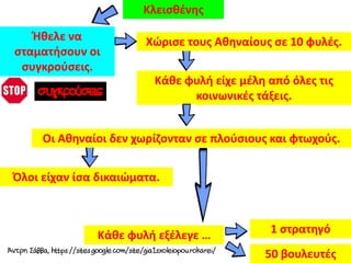 Κλεισθένης
Κάθε φυλή είχε μέλη από όλες τις
κοινωνικές τάξεις.
Όλοι είχαν ίσα δικαιώματα.
Κάθε φυλή εξέλεγε … 1 στρατηγό
50 βουλευτές
Ήθελε να
σταματήσουν οι
συγκρούσεις.
Χώρισε τους Αθηναίους σε 10 φυλές.
Οι Αθηναίοι δεν χωρίζονταν σε πλούσιους και φτωχούς.
 