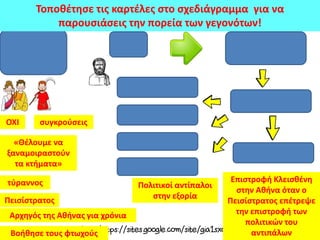 ΟΧΙ
«Θέλουμε να
ξαναμοιραστούν
τα κτήματα»
Τοποθέτησε τις καρτέλες στο σχεδιάγραμμα για να
παρουσιάσεις την πορεία των γεγονότων!
συγκρούσεις
Πεισίστρατος
τύραννος
Αρχηγός της Αθήνας για χρόνια
Βοήθησε τους φτωχούς
Πολιτικοί αντίπαλοι
στην εξορία
Επιστροφή Κλεισθένη
στην Αθήνα όταν ο
Πεισίστρατος επέτρεψε
την επιστροφή των
πολιτικών του
αντιπάλων
 