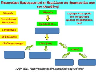 10 φυλές
Ίσα πολιτικά
δικαιώματα
Παρουσίασε διαγραμματικά τη θεμελίωση της δημοκρατίας από
τον Κλεισθένη!
Αθηναίοι
1 στρατηγός
εκλογή
50 βουλευτές
Πλούσιοι + φτωχοί
Χωρισμός σε …
Κάθε φυλή …
Συζήτησε στην ομάδα
σου την ερώτηση
κρίσεως στο βιβλιαράκι
σου!
 