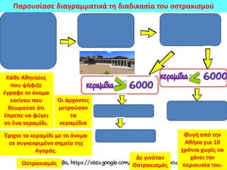 Κάθε Αθηναίος
που ψήφιζε
έγραφε το όνομα
εκείνου που
θεωρούσε ότι
έπρεπε να φύγει
σε ένα κεραμίδι.
Παρουσίασε διαγραμματικά τη διαδικασία του οστρακισμού
Έριχνε το κεραμίδι με το όνομα
σε συγκεκριμένο σημείο της
Αγοράς.
Οι άρχοντες
μετρούσαν
τα
κεραμίδια
Οστρακισμός
Δε γινόταν
Οστρακισμός
Φυγή από την
Αθήνα για 10
χρόνια χωρίς να
χάνει την
περιουσία του.
 