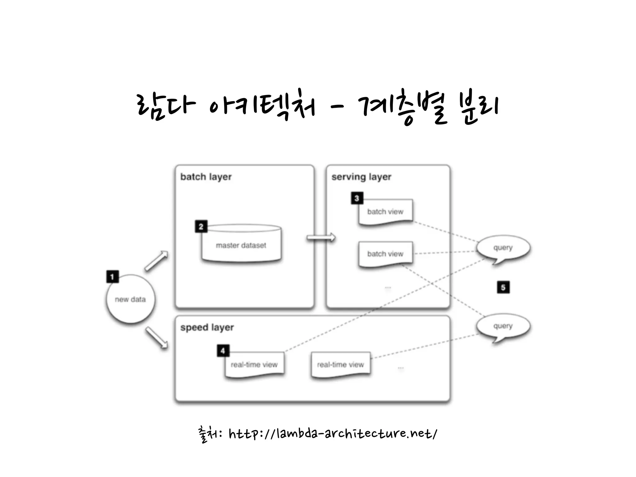  아키텍처
실시간	
 