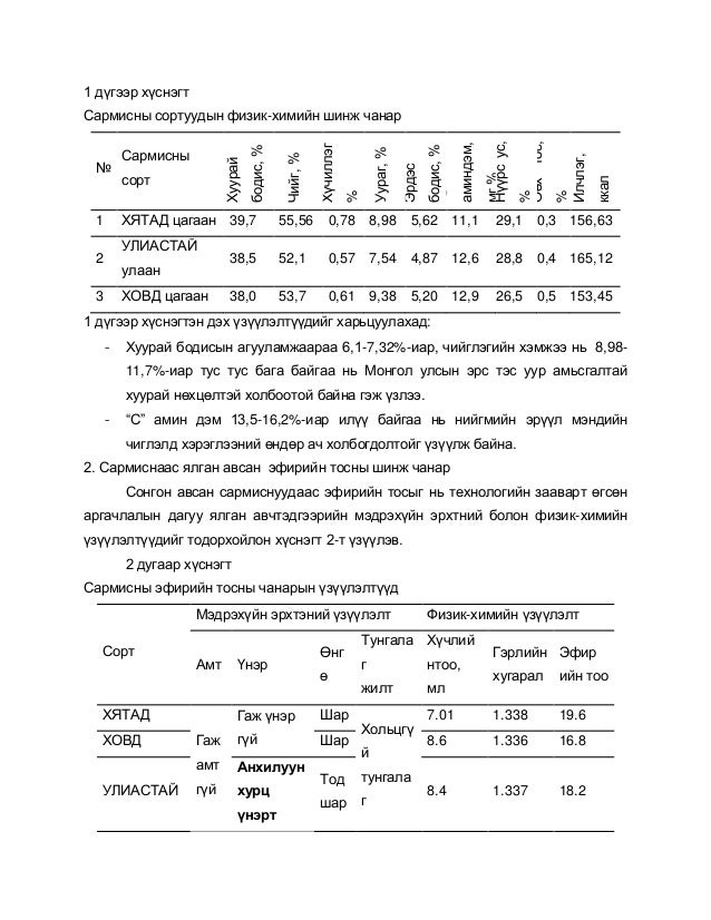 Сармисны нутагшуулсан сортуудын шинж чанарын харьцуулсан судалгаа