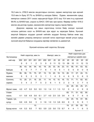 16.2 мян.тн, 2782.0 мянган ам.долларын сонгино, сармис импортоор орж ирсний
15.8 мян.тн буюу 97.7% нь БНХАУ-д ноогдож байна. Лууван, манжингийн хувьд
импортын хэмжээ 2011 оноос харьцангуй буурч 2013 онд 10.4 мян.тн-д хүрсэний
99.9% нь БНХАУ-аас, үлдсэн нь БНСУ, ОХУ-аас орж иржээ. Өөрөөр хэлбэл 1516.2
мянган ам.доллар лууван, манжингийн импортоор гадагш гарсан байна.
Дээрхээс харахад хүн амын хэрэглээнд голлох байр эзэлдэг хүнсний
ногооны дийлэнх хэсэг нь БНХАУ-аас орж ирдэг нь харагдаж байна. Хүнсний
аюулгүй байдлын асуудал дэлхий нийтийн асуудал болоод байгаа өнөө үед
жилийн дөрвөн улиралд импортын хүнсний ногоо хэрэглэдэг манай улсын хувьд
хүнсний аюулгүй байдлын асуудалд сөргөөр нөлөөлөх нь дамжиггүй.
Хүнсний ногооны нийт хэрэглээ, бүтцээр
Хүснэгт 3
Бүтээгдэхүү
ний нэр
Нийт хэрэглээ, мян.тн Импорт, мян.тн
Нийт хэрэглээн дэх
импортын хувийн жин
200
9
201
0
201
1
201
2
201
3
200
9
201
0
20
11
20
12
20
13
20
09
20
10
20
11
20
12
20
13
Байцаа
38.
8
43.
0
54.
7
54.
7
43.
7
19.
8
25.
1
33.
8
34.
5
23.
1
51.
0
58.
5
61.
8
63.
0
52.
9
Лууван,
манжин
56.
9
56.
5
74.
3
75.
0
67.
3
15.
1
10.
1
20.
4
18.
5
10.
4
26.
6
17.
9
27.
5
24.
6
15.
5
Сонгино,
сармис
15.
3
20.
4
21.
2
16.
7
25.
5
11.
2
14.
6
15.
1
10.
5
16.
2
73.
3
71.
4
71.
3
62.
7
63.
5
Өргөст хэмх 4.0 4.7 5.5 5.0 5.5 1.0 1.4 1.1 1.3 1.2
24.
0
29.
4
20.
4
25.
9
21.
8
Улаан
лооль 4.1 5.6 4.9 5.6 6.1 2.7 4.0 2.5 3.5 3.6
65.
4
71.
9
51.
7
62.
6
59.
0
Тарвас, гуа,
хулуу 6.6 4.9 9.0
12.
3
12.
3 1.6 1.0 1.5 5.8 6.9
24.
8
20.
3
16.
9
47.
6
56.
1
Бусад ногоо 4.4 5.3 9.5
10.
7 9.5 0.9 2.0 5.6 7.0 6.7
19.
4
37.
4
59.
1
65.
6
70.
5
 