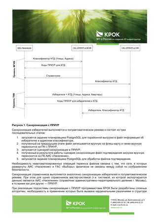 Рисунок 1. Синхронизация с ПРИУР
Синхронизация избирателей выполняется в полуавтоматическом режиме и состоит из трех
последовательных этапов:
1. запускается задание планировщика PostgreSQL для порайонной выгрузки в файл информации об
избирателях и адресном классификаторе,
2. полученный на предыдущем этапе файл записывается вручную на флеш-карту и также вручную
переносится на ПК с ПРИУР,
3. запускается сценарий синхронизации в ПРИУР,
4. полученный в результате работы сценария синхронизации файл подтверждения загрузки вручную
переносится на ПК АИС «Население»,
5. запускается задание планировщика PostgreSQL для обработки файлов подтверждения.
Необходимость неавтоматизированных операций переноса файлов связана с тем, что сети, в которых
развернуты АИС «Население» и ГАС «Выборы» физически не связаны между собой по соображениям
безопасности.
Синхронизация справочников выполняется аналогично синхронизации избирателей в полуавтоматическом
режиме. При этом для одних справочников мастер-системой (т.е. системой, из которой экспортируются
данные) является АИС «Население» (справочник административно-территориального деления г. Москвы),
в то время как для других — ПРИУР.
При реализации подсистемы синхронизации с ПРИУР программистами КРОК были разработаны сложные
алгоритмы, необходимость в применении которых была вызвана кардинальными различиями в структуре
АИС Население ГАС (ПРИУР) в МГИК
Справочники
Классификатор АТД (Улицы, Адреса)
Коды ПРИУР для АТД
ГАС (ПРИУР) в ТИК
Классификатор АТД
Избиратели + АТД (Улицы, Адреса, Квартиры)
Коды ПРИУР для избирателей и АТД
УровеньТИКУровеньМГИК
Избиратели, Классификатор АТД
 
