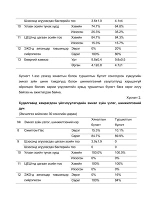 Шээсэнд агуулагдах бактерийн тоо 3.6±1.0 4.1±4
10 Улаан эсийн тунах хурд Хэвийн 74.7% 64.8%
Ихэссэн 25.3% 35.2%
11 ЦЕШ-нд цагаан эсийн тоо Хэвийн 84.7% 84.3%
Ихэссэн 15.3% 15.7%
12 ЭХО-д аяганцар тэвшинцэр
сийрэгжсэн
Эерэг 0% 20%
Сөрөг 100% 80%
13 Бөөрний хэмжээ Урт 9.8±0.4 9.8±0.5
Өргөн 4.1±0.8 4.7±1
Хүснэгт 1-ээс үзэхэд хяналтын болон туршилтын бүлэгт сонгогдсон хүмүүсийн
эмнэл зүйн шинж тэмдэгүүд болон шинжилгээний үзүүлэлтүүд харьцангуй
ойролцоо боловч зарим үзүүлэлтийн хувьд туршилтын бүлэгт бага зэрэг илүү
байгаа нь ажиглагдаж байна.
Хүснэгт 2.
Судалгаанд хамрагдсан үйлчлүүлэгчдийн эмнэл зүйн үзлэг, шинжилгээний
дүн
(Эмчилгээ хийснээс 30 хоногийн дараа)
№ Эмнэл зүйн үзлэг, шинжилгээний нэр
Хяналтын
бүлэгт
Туршилтын
бүлэгт
8 Симптом Пас Эерэг 15.3% 10.1%
Сөрөг 84.7% 89.9%
9 Шээсэнд агуулагдах цагаан эсийн тоо 3.9±1.9 0
Шээсэнд агуулагдах бактерийн тоо 0 0
10 Улаан эсийн тунах хурд Хэвийн 100.0% 100.0%
Ихэссэн 0% 0%
11 ЦЕШ-нд цагаан эсийн тоо Хэвийн 100% 100%
Ихэссэн 0% 0%
12 ЭХО-д аяганцар тэвшинцэр
сийрэгжсэн
Эерэг 0% 16%
Сөрөг 100% 84%
 