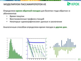 11
МОДЕЛИРУЕМ ПАССАЖИРОПОТОК #2
Определяем время обратной поездки для билетов «туда-обратно» и
абонементов:
• Время покупки
• Восстановленные профили станций
• Некоторые «демографические» данные и заключения
Аналогичным способом определяем время поездок в другие дни.
 