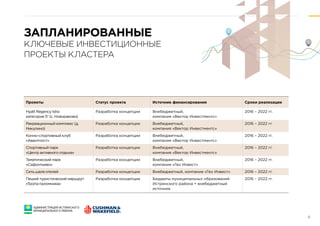 6
Запланированные
ключевые инвестиционные
проекты кластера
Проекты Статус проекта Источник финансирования Сроки реализации
Hyatt Regency Istra
категория 5* (с. Новораково)
Разработка концепции Внебюджетный,
компания «Вектор Инвестментс»
2016 – 2022 гг.
Рекреационный комплекс (д.
Никулино)
Разработка концепции Внебюджетный,
компания «Вектор Инвестментс»
2016 – 2022 гг.
Конно-спортивный клуб
«Авантпост»
Разработка концепции Внебюджетный,
компания «Вектор Инвестментс»
2016 – 2022 гг.
Спортивный парк
«Центр активного отдыха»
Разработка концепции Внебюджетный,
компания «Вектор Инвестментс»
2016 – 2022 гг.
Тематический парк
«Сафонтьево»
Разработка концепции Внебюджетный,
компания «Гео Инвест»
2016 – 2022 гг.
Сеть шале отелей Разработка концепции Внебюджетный, компания «Гео Инвест» 2016 – 2022 гг.
Пеший туристический маршрут
«Тропа паломника»
Разработка концепции Бюджеты муниципальных образований
Истринского района + внебюджетный
источник
2016 – 2022 гг.
АДМИНИСТРАЦИЯ ИСТРИНСКОГО
МУНИЦИПАЛЬНОГО РАЙОНА
 