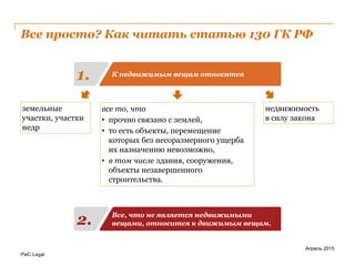 PwC Legal
Все просто? Как читать статью 130 ГК РФ
Апрель 2015
земельные
участки, участки
недр
все то, что
• прочно связано с землей,
• то есть объекты, перемещение
которых без несоразмерного ущерба
их назначению невозможно,
• в том числе здания, сооружения,
объекты незавершенного
строительства.
недвижимость
в силу закона
К недвижимым вещам относятся1.
Все, что не является недвижимыми
вещами, относится к движимым вещам.2.