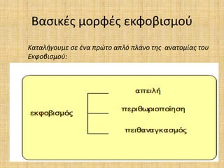 Βασικές μορφές εκφοβισμού
Καταλήγουμε σε ένα πρώτο απλό πλάνο της ανατομίας του
Εκφοβισμού:
 