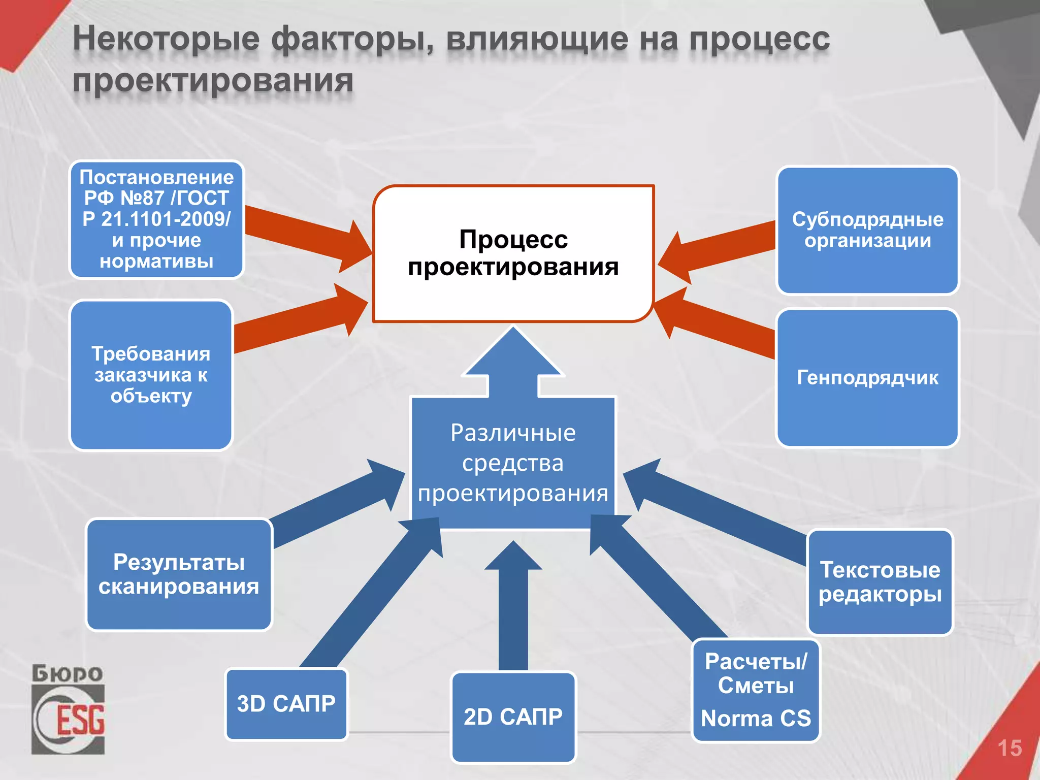 Некоторые факторы, влияющие на процесс
проектирования
Процесс
проектирования
Требования
заказчика к
объекту
Постановление
РФ №87 /ГОСТ
Р 21.1101-2009/
и прочие
нормативы
Субподрядные
организации
Генподрядчик
Различные
средства
проектирования
3D САПР
2D САПР
Результаты
сканирования
Текстовые
редакторы
Расчеты/
Сметы
Norma CS
 