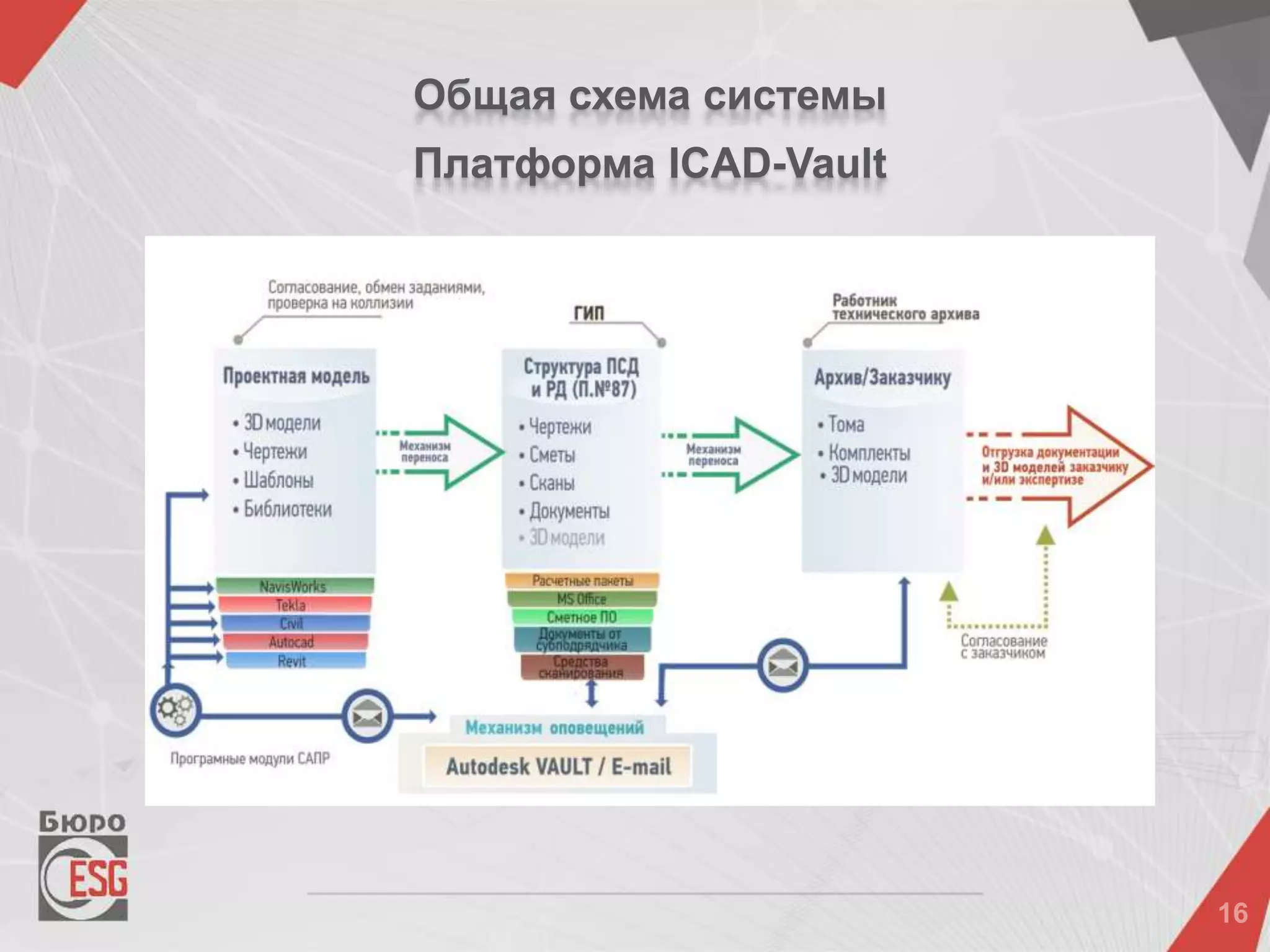 Общая схема системы
Платформа ICAD-Vault
 