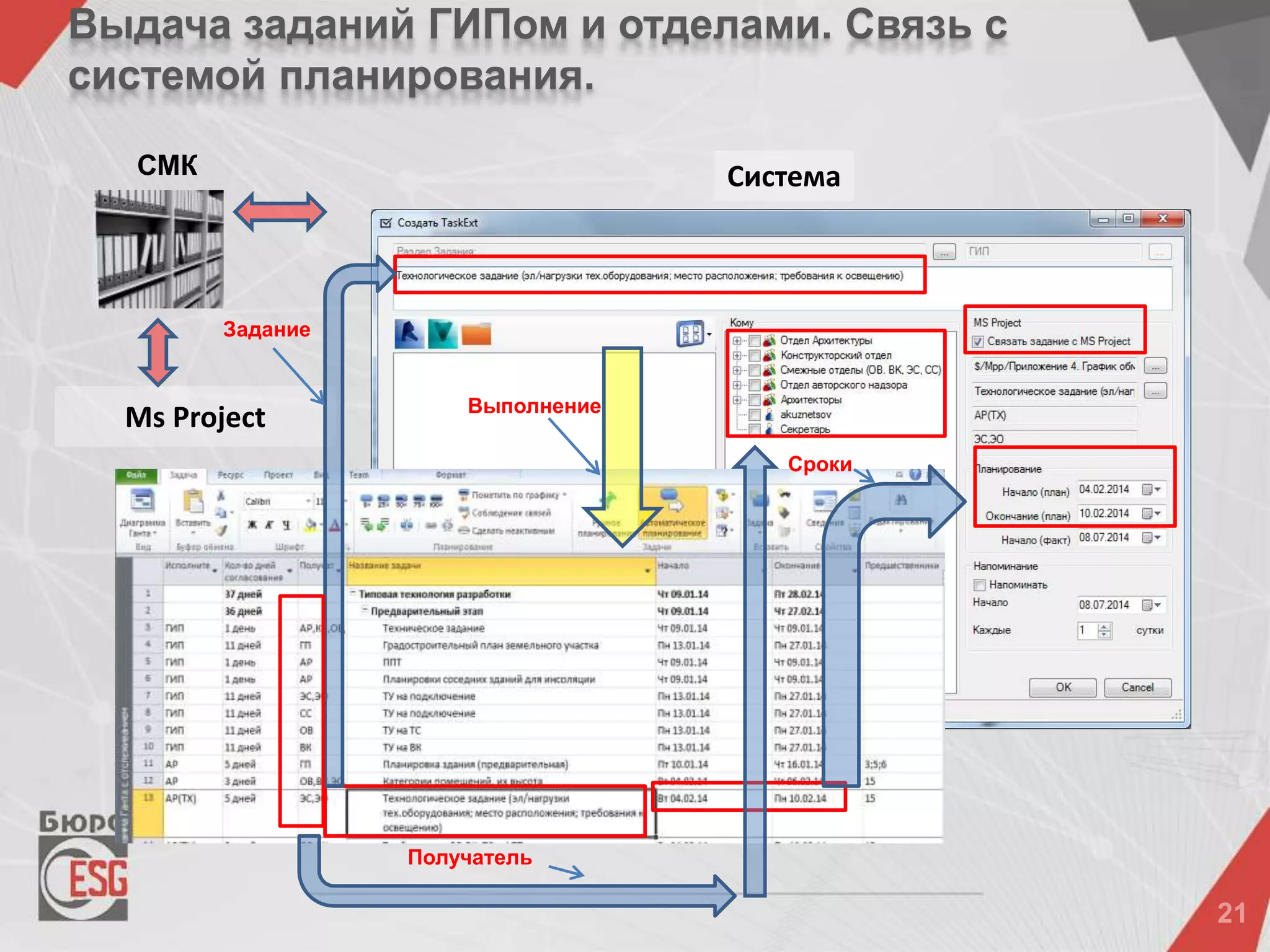 Выдача заданий ГИПом и отделами. Связь с
системой планирования.
Система
Ms Project
Задание
Сроки
Выполнение
СМК
Получатель
 